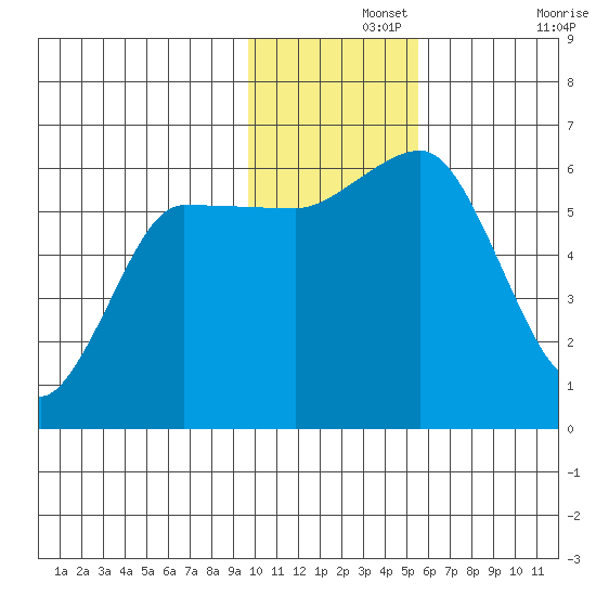Lenard Harbor tide chart for Thursday, November 25, 2021