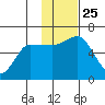 Lenard Harbor tide chart for Thursday, November 25, 2021
