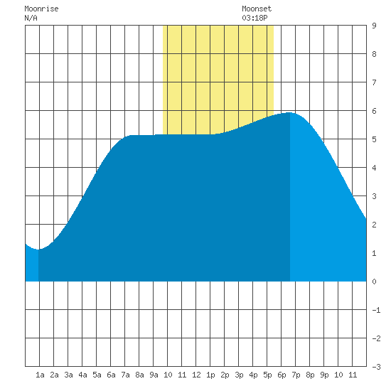Lenard Harbor tide chart for Friday, November 26, 2021