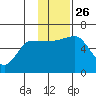 Lenard Harbor tide chart for Friday, November 26, 2021