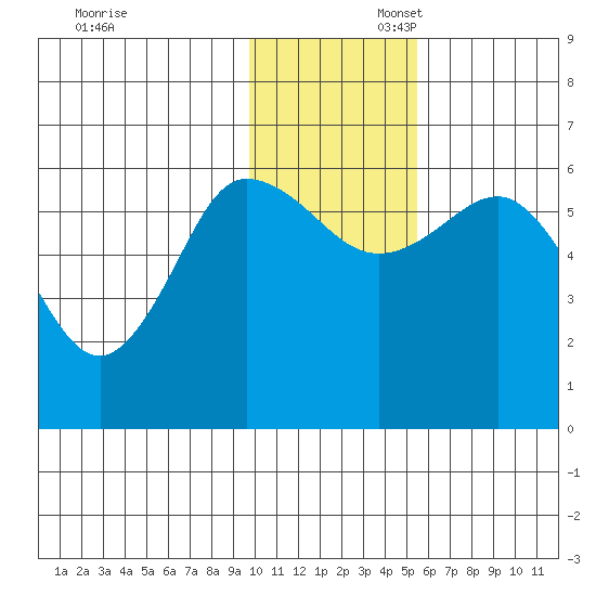 Lenard Harbor tide chart for Sunday, November 28, 2021