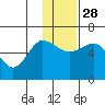 Lenard Harbor tide chart for Sunday, November 28, 2021
