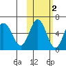 Lenard Harbor tide chart for Tuesday, November 2, 2021