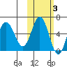 Lenard Harbor tide chart for Wednesday, November 3, 2021