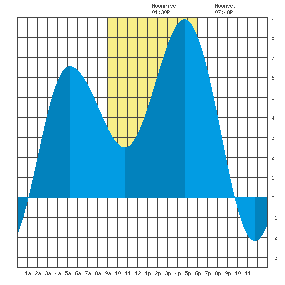 Lenard Harbor tide chart for Sunday, November 7, 2021