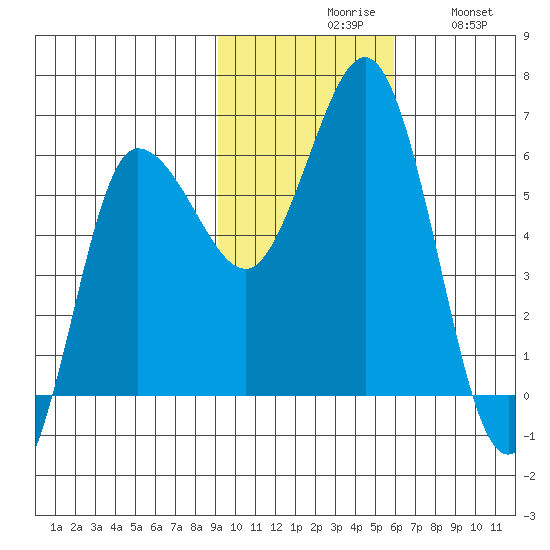 Lenard Harbor tide chart for Monday, November 8, 2021