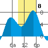 Lenard Harbor tide chart for Monday, November 8, 2021