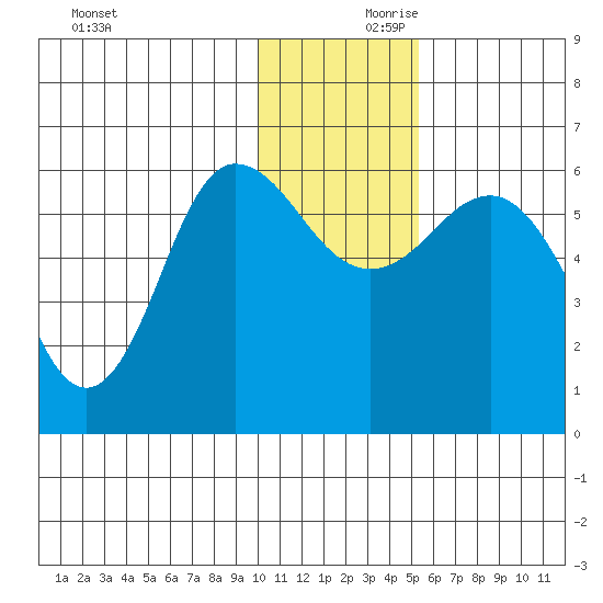 Lenard Harbor tide chart for Saturday, December 11, 2021