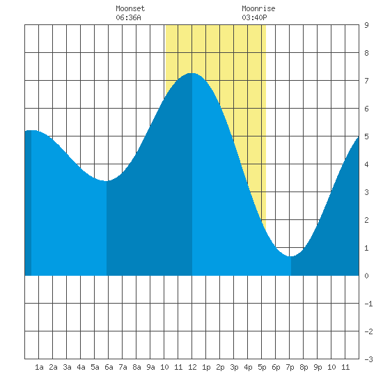 Lenard Harbor tide chart for Wednesday, December 15, 2021