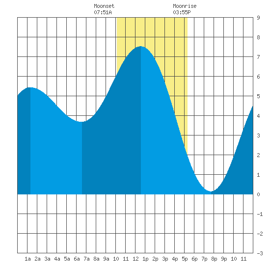 Lenard Harbor tide chart for Thursday, December 16, 2021