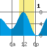 Lenard Harbor tide chart for Wednesday, December 1, 2021