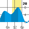 Lenard Harbor tide chart for Monday, December 20, 2021