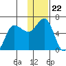 Lenard Harbor tide chart for Wednesday, December 22, 2021