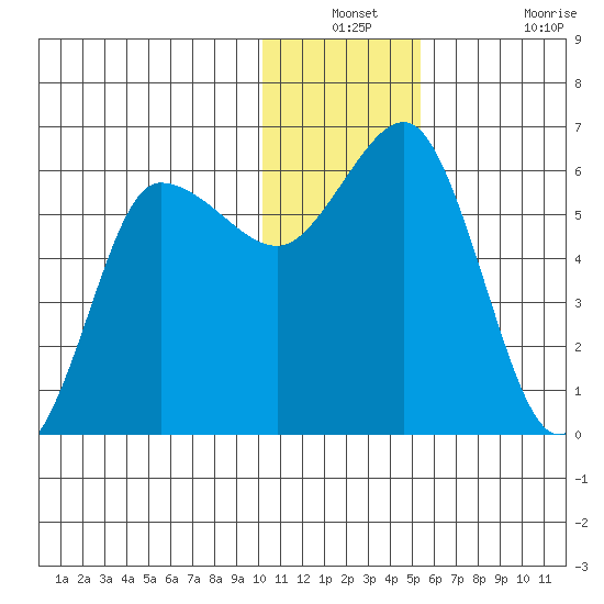 Lenard Harbor tide chart for Thursday, December 23, 2021