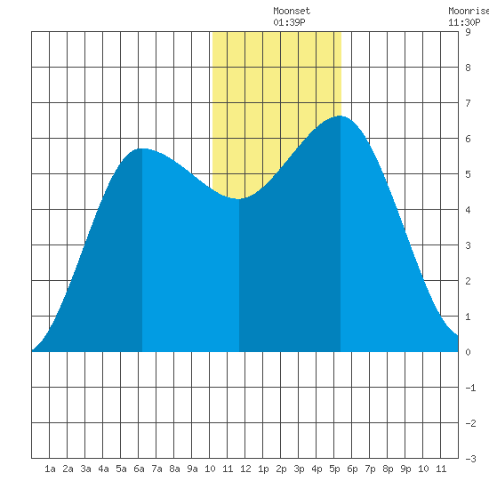 Lenard Harbor tide chart for Friday, December 24, 2021