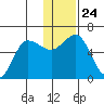 Lenard Harbor tide chart for Friday, December 24, 2021