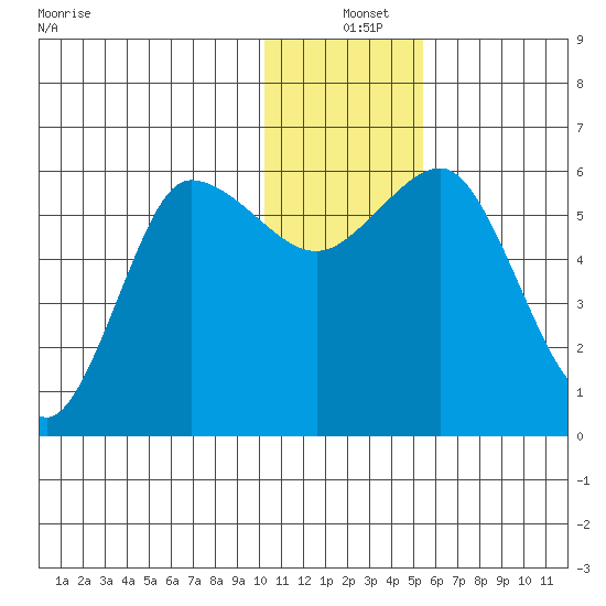 Lenard Harbor tide chart for Saturday, December 25, 2021