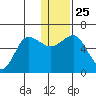 Lenard Harbor tide chart for Saturday, December 25, 2021