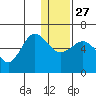 Lenard Harbor tide chart for Monday, December 27, 2021