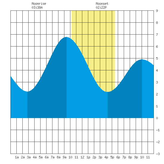 Lenard Harbor tide chart for Tuesday, December 28, 2021
