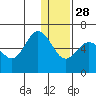 Lenard Harbor tide chart for Tuesday, December 28, 2021