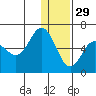 Lenard Harbor tide chart for Wednesday, December 29, 2021