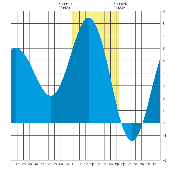 Lenard Harbor tide chart for Thursday, December 2, 2021