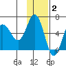 Lenard Harbor tide chart for Thursday, December 2, 2021