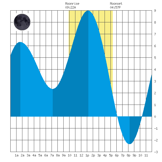 Lenard Harbor tide chart for Friday, December 3, 2021