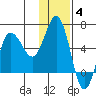 Lenard Harbor tide chart for Saturday, December 4, 2021