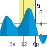 Lenard Harbor tide chart for Sunday, December 5, 2021