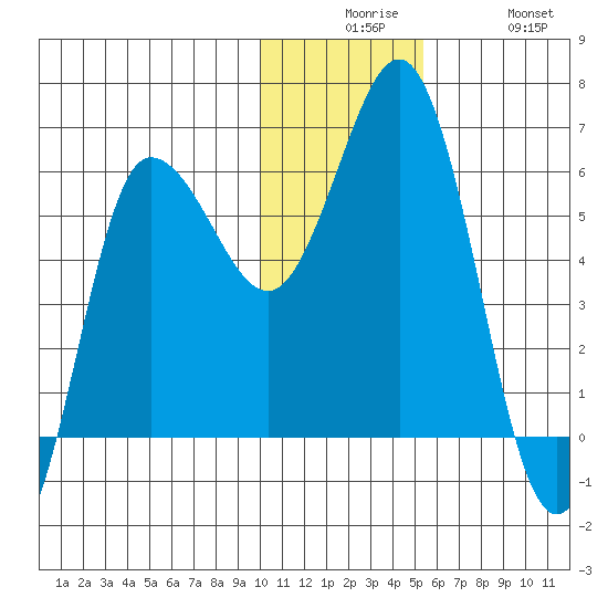 Lenard Harbor tide chart for Tuesday, December 7, 2021