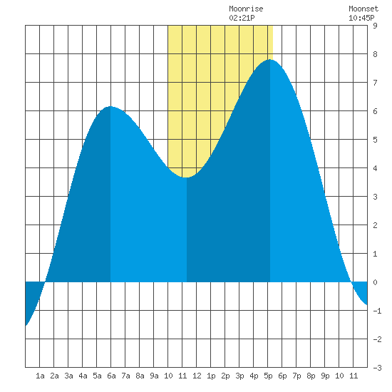 Lenard Harbor tide chart for Wednesday, December 8, 2021