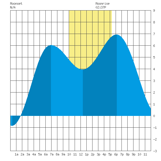 Lenard Harbor tide chart for Thursday, December 9, 2021