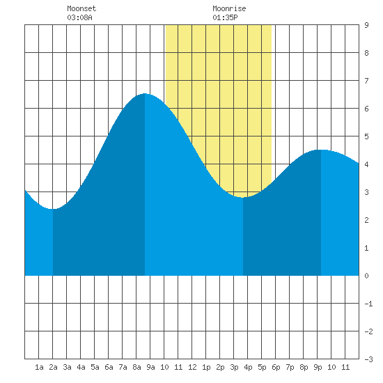 Lenard Harbor tide chart for Monday, January 10, 2022