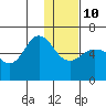 Lenard Harbor tide chart for Monday, January 10, 2022