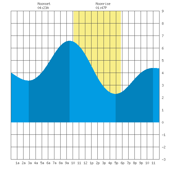 Lenard Harbor tide chart for Tuesday, January 11, 2022