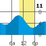 Lenard Harbor tide chart for Tuesday, January 11, 2022
