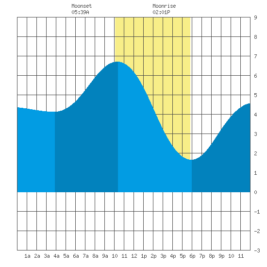 Lenard Harbor tide chart for Wednesday, January 12, 2022
