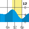 Lenard Harbor tide chart for Wednesday, January 12, 2022
