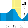 Lenard Harbor tide chart for Thursday, January 13, 2022