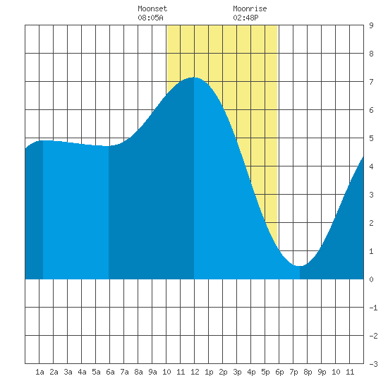 Lenard Harbor tide chart for Friday, January 14, 2022