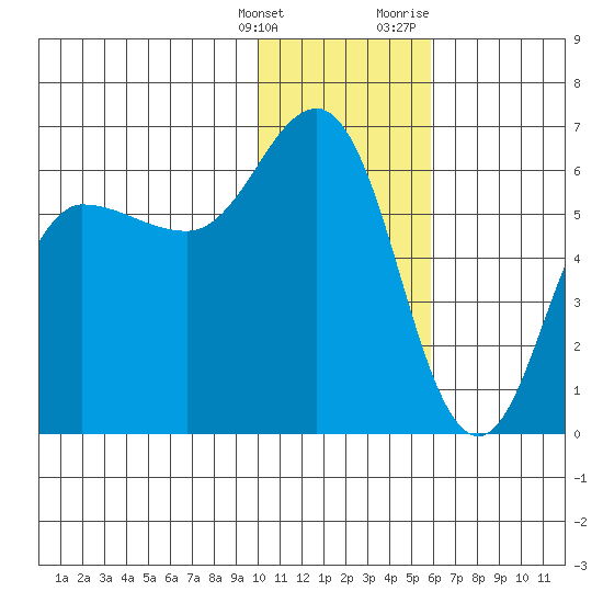 Lenard Harbor tide chart for Saturday, January 15, 2022