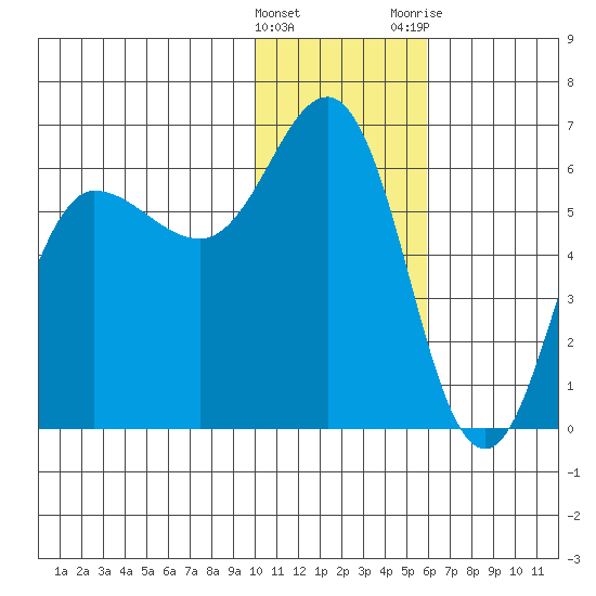 Lenard Harbor tide chart for Sunday, January 16, 2022