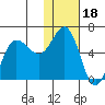 Lenard Harbor tide chart for Tuesday, January 18, 2022