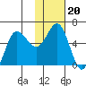 Lenard Harbor tide chart for Thursday, January 20, 2022