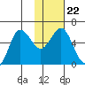 Lenard Harbor tide chart for Saturday, January 22, 2022