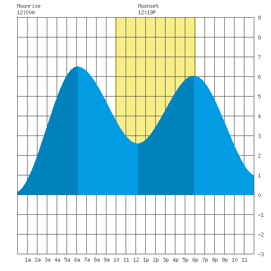 Lenard Harbor tide chart for Sunday, January 23, 2022