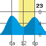 Lenard Harbor tide chart for Sunday, January 23, 2022