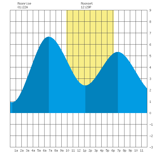 Lenard Harbor tide chart for Monday, January 24, 2022